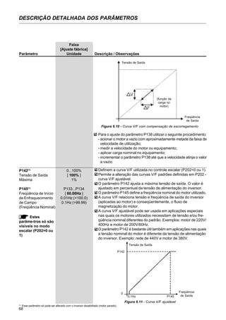 68
DESCRIÇÃO DETALHADA DOS PARÂMETROS
Faixa
[Ajuste fábrica]
Parâmetro Unidade Descrição / Observações
Figura 6.10 - Curva V/F com compensação de escorregamento
Tensão de Saída
(função da
carga no
motor)
Freqüência
de Saída
Para o ajuste do parâmetro P138 utilizar o seguinte procedimento:
- acionar o motor a vazio com aproximadamente metade da faixa de
velocidade de utilização;
- medir a velocidade do motor ou equipamento;
- aplicar carga nominal no equipamento;
- incrementar o parâmetro P138 até que a velocidade atinja o valor
a vazio.
P142(1)
0...100%
Tensão de Saída [ 100% ]
Máxima 1%
P145(1)
P133...P134
Freqüência de Início [ 60.00Hz ]
de Enfraquecimento 0.01Hz (<100.0)
de Campo 0.1Hz (>99.99)
(Freqüência Nominal)
Estes
parâme-tros só são
visíveis no modo
escalar (P202=0 ou
1)
Definem a curva V/F utilizada no controle escalar (P202=0 ou 1).
Permite a alteração das curvas V/F padrões definidas em P202 -
curva V/F ajustável.
O parâmetro P142 ajusta a máxima tensão de saída. O valor é
ajustado em percentual da tensão de alimentação do inversor.
O parâmetro P145 define a freqüência nominal do motor utilizado.
A curva V/F relaciona tensão e freqüência de saída do inversor
(aplicadas ao motor) e conseqüentemente, o fluxo de
magnetização do motor.
A curva V/F ajustável pode ser usada em aplicações especiais
nas quais os motores utilizados necessitam de tensão e/ou fre-
qüência nominal diferentes do padrão. Exemplos: motor de 220V/
400Hz e motor de 200V/60Hz.
O parâmetro P142 é bastante útil também em aplicações nas quais
a tensão nominal do motor é diferente da tensão de alimentação
do inversor. Exemplo: rede de 440V e motor de 380V.
Figura 6.11 - Curva V/F ajustável
Tensão de Saída
Freqüência
de SaídaP1450.1Hz
0
P142
(1)
Esse parâmetro só pode ser alterado com o inversor desabilitado (motor parado).
 