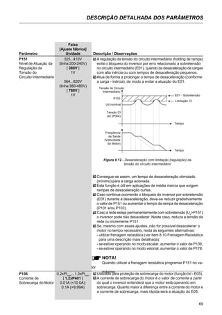 69
DESCRIÇÃO DETALHADA DOS PARÂMETROS
Faixa
[Ajuste fábrica]
Parâmetro Unidade Descrição / Observações
P151 325...410V
Nível de Atuação da (linha 200-240V)
Regulação da [ 380V ]
Tensão do 1V
Circuito Intermediário
564...820V
(linha 380-480V)
[ 780V ]
1V
A regulação da tensão do circuito intermediário (holding de rampa)
evita o bloqueio do inversor por erro relacionado a sobretensão
no circuito intermediário (E01), quando da desaceleração de cargas
com alta inércia ou com tempos de desaceleração pequenos.
Atua de forma a prolongar o tempo de desaceleração (conforme
a carga - inércia), de modo a evitar a atuação do E01.
E01 - Sobretensão
Limitação CI
Tensão CI
Ud (P004)
Tempo
Freqüência
de Saída
(Velocidade
do Motor)
Ud nominal
P151
Tempo
Figura 6.12 - Desaceleração com limitação (regulação) da
tensão do circuito intermediário
Consegue-se assim, um tempo de desaceleração otimizado
(mínimo) para a carga acionada.
Esta função é útil em aplicações de média inércia que exigem
rampas de desaceleração curtas.
Caso continue ocorrendo o bloqueio do inversor por sobretensão
(E01) durante a desaceleração, deve-se reduzir gradativamente
o valor de P151 ou aumentar o tempo da rampa de desaceleração
(P101 e/ou P103).
Caso a rede esteja permanentemente com sobretensão (Ud
>P151)
o inversor pode não desacelerar. Neste caso, reduza a tensão da
rede ou incremente P151.
Se, mesmo com esses ajustes, não for possível desacelerar o
motor no tempo necessário, resta as seguintes alternativas:
- utilizar frenagem reostática (ver item 8.10 Frenagem Reostática
para uma descrição mais detalhada);
- se estiver operando no modo escalar, aumentar o valor de P136;
- se estiver operando no modo vetorial, aumentar o valor de P178.
NOTA!
Quando utilizar a frenagem reostática programar P151 no va-
lor
máximo.
P156 0.2xPInom
...1.3xPInom
Corrente de [ 1.2xP401 ]
Sobrecarga do Motor 0.01A (<10.0A);
0.1A (>9.99A)
Utilizado para proteção de sobrecarga do motor (função Ixt - E05).
A corrente de sobrecarga do motor é o valor de corrente a partir
do qual o inversor entenderá que o motor está operando em
sobrecarga. Quanto maior a diferença entre a corrente do motor e
a corrente de sobrecarga, mais rápida será a atuação do E05.
Tensão do Circuito
Intermediário
 