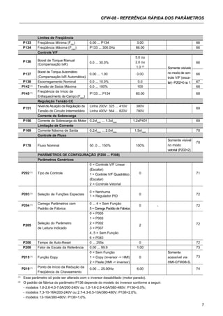 7
CFW-08 - REFERÊNCIA RÁPIDA DOS PARÂMETROS
Limites de Freqüência
P133 Freqüência Mínima (Fmin
) 0.00 ... P134 3.00 66
P134 Freqüência Máxima (Fmax
) P133 ... 300.0Hz 66.00 66
Controle V/F
P136 Boost de Torque Manual
0.0 ... 30.0%
5.0 ou
Somente visíveis
66
(Compensação IxR)
2.0 ou
no modo de con-
1.0 (2)
trole V/F (esca-
P137
Boost de Torque Automático
0.00 ... 1.00 0.00
lar)-P202=0ou1.
66
(Compensação IxR Automática)
P138 Escorregamento Nominal 0.0 ... 10.0% 0.0 67
P142 (1)
Tensão de Saída Máxima 0.0 ... 100% 100 68
P145 (1)
Freqüência de Início de
P133 ... P134 60.00 68
Enfraquecimento de Campo (Fnom
)
Regulação Tensão CC
P151
Nível de Atuação da Regulação da Linha 200V: 325 ... 410V 380V
69
Tensão do Circuito Intermediário Linha 400V: 564 ... 820V 780V
Corrente de Sobrecarga
P156 Corrente de Sobrecarga do Motor 0.2xInom
... 1.3xInom
1.2xP401 69
Limitação de Corrente
P169 Corrente Máxima de Saída 0.2xInom
... 2.0xInom
1.5xInom
70
Controle de Fluxo
P178 Fluxo Nominal 50 .0 ... 150% 100%
Somente visível
70
no modo
vetorial (P202=2).
PARÂMETROS DE CONFIGURAÇÃO (P200 ... P398)
Parâmetros Genéricos
P202 (1)
Tipo de Controle
0 = Controle V/F Linear
0 71
(Escalar)
1 = Controle V/F Quadrático
(Escalar)
2 = Controle Vetorial
P203 (1)
Seleção de Funções Especiais
0 = Nenhuma
0 72
1 = Regulador PID
P204 (1) Carrega Parâmetros com 0 ... 4 = Sem Função
0 - 72
Padrão de Fábrica 5 = Carrega Padrão de Fábrica
0 = P005
72
1 = P003
P205
Seleção do Parâmetro 2 = P002
2
de Leitura Indicado 3 = P007
4, 5 = Sem Função
6 = P040
P206 Tempo de Auto-Reset 0 ... 255s 0 72
P208 Fator de Escala da Referência 0.00 ... 99.9 1.00 73
0 = Sem Função Somente
73P215 (1)
Função Copy 1 = Copy (inversor -> HMI) 0 acessível via
2 = Paste (HMI -> inversor) HMI-CFW08-S.
P219 (1) Ponto de Início da Redução da
0.00 ... 25.00Hz 6.00 74
Freqüência de Chaveamento
(1)
Esse parâmetro só pode ser alterado com o inversor desabilitado (motor parado).
(2)
O padrão de fábrica do parâmetro P136 depende do modelo do inversor conforme a seguir:
- modelos 1.6-2.6-4.0-7.0A/200-240V ou 1.0-1.6-2.6-4.0A/380-480V: P136=5.0%;
- modelos 7.3-10-16A/200-240V ou 2.7-4.3-6.5-10A/380-480V: P136=2.0%;
- modelos 13-16A/380-480V: P136=1.0%.
 