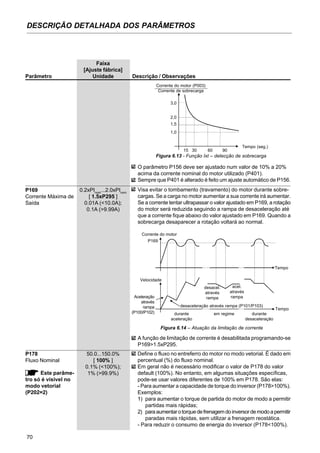 70
DESCRIÇÃO DETALHADA DOS PARÂMETROS
Faixa
[Ajuste fábrica]
Parâmetro Unidade Descrição / Observações
Figura 6.13 - Função Ixt – detecção de sobrecarga
3,0
2,0
1,5
1,0
15 30 60 90
Tempo (seg.)
Corrente do motor (P003)
Corrente de sobrecarga
Visa evitar o tombamento (travamento) do motor durante sobre-
cargas. Se a carga no motor aumentar a sua corrente irá aumentar.
Se a corrente tentar ultrapassar o valor ajustado em P169, a rotação
do motor será reduzida seguindo a rampa de desaceleração até
que a corrente fique abaixo do valor ajustado em P169. Quando a
sobrecarga desaparecer a rotação voltará ao normal.
P169 0.2xPInom
...2.0xPInom
Corrente Máxima de [ 1.5xP295 ]
Saída 0.01A (<10.0A);
0.1A (>9.99A)
O parâmetro P156 deve ser ajustado num valor de 10% a 20%
acima da corrente nominal do motor utilizado (P401).
Sempre que P401 é alterado é feito um ajuste automático de P156.
Figura 6.14 – Atuação da limitação de corrente
Tempo
em regime
Tempo
Corrente do motor
desaceleração através rampa (P101/P103)
desacel.
através
rampa
acel.
através
rampa
durante
desaceleração
durante
aceleração
Aceleração
através
rampa
(P100/P102)
Velocidade
P169
A função de limitação de corrente é desabilitada programando-se
P169>1.5xP295.
P178 50.0...150.0%
Fluxo Nominal [ 100% ]
0.1% (<100%);
1% (>99.9%)Este parâme-
tro só é visível no
modo vetorial
(P202=2)
Define o fluxo no entreferro do motor no modo vetorial. É dado em
percentual (%) do fluxo nominal.
Em geral não é necessário modificar o valor de P178 do valor
default (100%). No entanto, em algumas situações específicas,
pode-se usar valores diferentes de 100% em P178. São elas:
- Para aumentar a capacidade de torque do inversor (P178>100%).
Exemplos:
1) para aumentar o torque de partida do motor de modo a permitir
partidas mais rápidas;
2) paraaumentarotorquedefrenagemdoinversordemodoapermitir
paradas mais rápidas, sem utilizar a frenagem reostática.
- Para reduzir o consumo de energia do inversor (P178<100%).
 