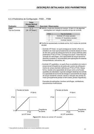 71
DESCRIÇÃO DETALHADA DOS PARÂMETROS
Faixa
[Ajuste fábrica]
Parâmetro Unidade Descrição / Observações
Define o modo de controle do inversor. O item 4.3 dá algumas
orientações com relação à escolha do tipo de controle.
P202(1)
0...2
Tipo de Controle [ 0 - V/F linear ]
-
Conforme apresentado na tabela acima, há 2 modos de controle
escalar:
- Controle V/F linear, no qual consegue-se manter o fluxo no
entreferro do motor aproximadamente constante desde em torno
de 3Hz até o ponto de enfraquecimento de campo (definido pelos
parâmetros P142 e P145). Consegue-se assim, nesta faixa de
variação de velocidade, uma capacidade de torque aproxima-
damente constante. É recomendado para aplicações em esteiras
transportadoras, extrusoras, etc.
- Controle V/F quadrático, no qual o fluxo no entreferro do motor é
proporcional à freqüência de saída até o ponto de enfraqueci-
mento de campo (também definido por P142 e P145). Dessa
forma, resulta uma capacidade de torque como uma função
quadrática da velocidade. A grande vantagem deste tipo de controle
é a capacidade de economia de energia no acionamento de cargas
de torque resistente variável, devido à redução das perdas do
motor (principalmente perdas no ferro deste, perdas magnéticas).
Exemplos de aplicações: bombas centrífugas, ventiladores,
acionamentos multimotores.
6.3.3 Parâmetros de Configuração - P200 ... P398
Tensão de Saída
P136=0
P142
0
P145
Freqüência
de Saída
Tensão de Saída
P136=0
P142
0
P145
Freqüência
de Saída
(a) V/F linear (b) V/F quadrático
Figura 6.15 - Modos de controle V/F (escalar)
(1)
Esse parâmetro só pode ser alterado com o inversor desabilitado (motor parado).
P202
0
1
2
Tipo de Controle
Controle V/F Linear (escalar)
Controle V/F Quadrática (escalar)
Controle Vetorial
 