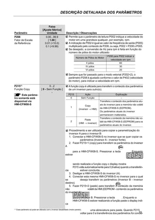 73
DESCRIÇÃO DETALHADA DOS PARÂMETROS
Faixa
[Ajuste fábrica]
Parâmetro Unidade Descrição / Observações
Número de Pólos do Motor
II pólos
IV pólos
VI pólos
P208 para P002 indicar a
velocidade em rpm
60
30
20
Sempre que for passado para o modo vetorial (P202=2), o
parâmetro P208 é ajustado conforme o valor de P402 (velocidade
do motor), para indicar a velocidade em rpm.
P215(1)
0...2
Função Copy [ 0 - Sem Função ]
-
Este parâme-
tro somente está
disponível via
HMI-CFW08-S
A função copy é utilizada para transferir o conteúdo dos parâmetros
de um inversor para outro(s).
P215
0
1
2
Explicação
-
Transfere o conteúdo dos parâmetros atu-
ais do inversor para a memória não volátil
da HMI-CFW08-S (EEPROM).
Os parâmetros atuais do inversor
permanecem inalterados.
Transfere o conteúdo da memória não vo-
látil da HMI-CFW08-S (EEPROM) para os
parâmetros atuais do inversor.
Ação
Sem Função
Copy
(inversor → HMI)
Paste
(HMI → inversor)
(1)
Esse parâmetro só pode ser alterado com o inversor desabilitado (motor parado).
Procedimento a ser utilizado para copiar a parametrização do
inversor A para o inversor B:
1. Conectar a HMI-CFW08-S no inversor que se quer copiar os
parâmetros (Inversor A - inversor fonte).
2. Fazer P215=1 (copy) para transferir os parâmetros do Inversor
A
para a HMI-CFW08-S. Pressionar a tecla . Enquanto
estiver
sendo realizada a função copy o display mostra
P215 volta automaticamente para 0 (Inativa) quando a transferên-
cia estiver concluída.
3. Desligar a HMI-CFW08-S do inversor (A).
4. Conectar esta mesma HMI-CFW08-S no inversor para o qual
se deseja transferir os parâmetros (Inversor B - inversor
destino).
5. Fazer P215=2 (paste) para transferir o conteúdo da memória
não volátil da HMI (EEPROM - contendo os parâmetros
do inversor A)
para o Inversor B. Pressionar a tecla . Enquanto a
HMI-CFW08-S estiver realizando a função paste o display indi-
ca
uma abreviatura para paste. Quando P215
voltar para 0 a transferência dos parâmetros foi conclu-
Permite que o parâmetro de leitura P002 indique a velocidade do
motor em uma grandeza qualquer, por exemplo, rpm.
A indicação de P002 é igual ao valor da freqüência de saída (P005)
multiplicado pelo conteúdo de P208, ou seja, P002 = P208 x P005.
Se desejado, a conversão de Hz para rpm é feita em função do
número de pólos do motor utilizado:
P208 0.00...99.9
Fator de Escala [ 1.00 ]
da Referência 0.01 (<10.0)
0.1 (>9.99)
 