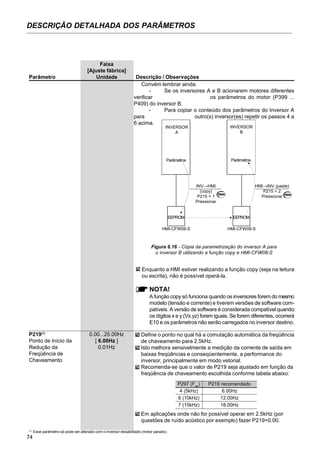 74
DESCRIÇÃO DETALHADA DOS PARÂMETROS
Faixa
[Ajuste fábrica]
Parâmetro Unidade Descrição / Observações
Parâmetros Parâmetros
EEPROMEEPROM
INVERSOR
B
INVERSOR
A
HMI→INV (paste)
P215 = 2
Pressionar
INV→HMI
(copy)
P215 = 1
Pressionar
HMI-CFW08-S
Figura 6.16 - Cópia da parametrização do inversor A para
o inversor B utilizando a função copy e HMI-CFW08-S
Enquanto a HMI estiver realizando a função copy (seja na leitura
ou escrita), não é possível operá-la.
NOTA!
A função copy só funciona quando os inversores forem do mesmo
modelo (tensão e corrente) e tiverem versões de software com-
patíveis. A versão de software é considerada compatível quando
os dígitos x e y (Vx.yz) forem iguais. Se forem diferentes, ocorrerá
E10 e os parâmetros não serão carregados no inversor destino.
P219(1)
0.00...25.00Hz
Ponto de Início da [ 6.00Hz ]
Redução da 0.01Hz
Freqüência de
Chaveamento
Define o ponto no qual há a comutação automática da freqüência
de chaveamento para 2.5kHz.
Isto melhora sensivelmente a medição da corrente de saída em
baixas freqüências e conseqüentemente, a performance do
inversor, principalmente em modo vetorial.
Recomenda-se que o valor de P219 seja ajustado em função da
freqüência de chaveamento escolhida conforme tabela abaixo:
P297 (Fsw
)
4 (5kHz)
6 (10kHz)
7 (15kHz)
P219 recomendado
6.00Hz
12.00Hz
18.00Hz
Em aplicações onde não for possível operar em 2.5kHz (por
questões de ruído acústico por exemplo) fazer P219=0.00.
(1)
Esse parâmetro só pode ser alterado com o inversor desabilitado (motor parado).
HMI-CFW08-S
Convém lembrar ainda:
- Se os inversores A e B acionarem motores diferentes
verificar os parâmetros do motor (P399 ...
P409) do inversor B.
- Para copiar o conteúdo dos parâmetros do Inversor A
para outro(s) inversor(es) repetir os passos 4 a
6 acima.
 