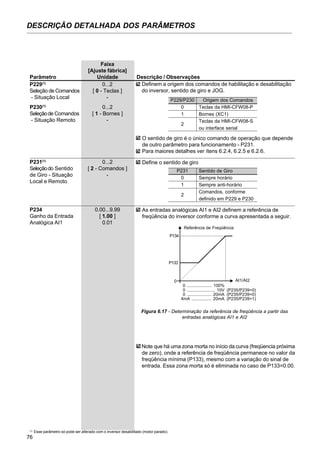 76
DESCRIÇÃO DETALHADA DOS PARÂMETROS
(1)
Esse parâmetro só pode ser alterado com o inversor desabilitado (motor parado).
Faixa
[Ajuste fábrica]
Parâmetro Unidade Descrição / Observações
P230(1)
0...2
Seleçãode Comandos [ 1 - Bornes ]
- Situação Remoto -
P229/P230
0
1
2
Origem dos Comandos
Teclas da HMI-CFW08-P
Bornes (XC1)
Teclas da HMI-CFW08-S
ou interface serial
O sentido de giro é o único comando de operação que depende
de outro parâmetro para funcionamento - P231.
Para maiores detalhes ver ítens 6.2.4, 6.2.5 e 6.2.6.
P231(1)
0...2
Seleçãodo Sentido [ 2 - Comandos ]
de Giro - Situação -
Local e Remoto
Define o sentido de giro
P231
0
1
2
Sentido de Giro
Sempre horário
Sempre anti-horário
Comandos, conforme
definido em P229 e P230
P234 0.00...9.99
Ganho da Entrada [ 1.00 ]
Analógica AI1 0.01
As entradas analógicas AI1 e AI2 definem a referência de
freqüência do inversor conforme a curva apresentada a seguir.
P134
P133
AI1/AI20
0 ..................... 100%
0 ........................ 10V (P235/P239=0)
0 ..................... 20mA (P235/P239=0)
4mA ................. 20mA (P235/P239=1)
Referência de Freqüência
Note que há uma zona morta no início da curva (freqüencia próxima
de zero), onde a referência de freqüência permanece no valor da
freqüência mínima (P133), mesmo com a variação do sinal de
entrada. Essa zona morta só é eliminada no caso de P133=0.00.
Figura 6.17 - Determinação da referência de freqüência a partir das
entradas analógicas AI1 e AI2
P229(1)
0...2
Seleção de Comandos [ 0 - Teclas ]
- Situação Local -
Definem a origem dos comandos de habilitação e desabilitação
do inversor, sentido de giro e JOG.
 