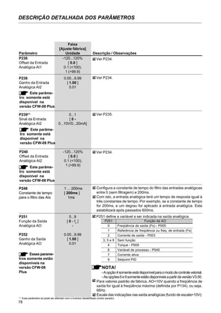 78
DESCRIÇÃO DETALHADA DOS PARÂMETROS
Faixa
[Ajuste fábrica]
Parâmetro Unidade Descrição / Observações
(1)
Esse parâmetro só pode ser alterado com o inversor desabilitado (motor parado).
P236 -120...120%
Offset da Entrada [ 0.0 ]
Analógica AI1 0.1 (<100);
1 (>99.9)
P238 0.00...9.99
Ganho da Entrada [ 1.00 ]
Analógica AI2 0.01
P239(1)
0...1
Sinal da Entrada [ 0 -
Analógica AI2 0...10V/0...20mA]
Este parâme-
tro somente está
disponível na
versão CFW-08 Plus
Ver P234.
Ver P234.
Ver P235.
P251 0...9
Função da Saída [ 0 - fs
]
Analógica AO -
P252 0.00...9.99
Ganho da Saída [ 1.00 ]
Analógica AO 0.01
Essesparame-
tros somente estão
disponíveis na
versão CFW-08
Plus
P251 define a variável a ser indicada na saída analógica.
P251
0
1
2
3, 5 e 8
4
6
7
9
Função da AO
Freqüência de saída (Fs) - P005
Referência de freqüência ou freq. de entrada (Fe)
Corrente de saída - P003
Sem função
Torque - P009
Variável de processo - P040
Corrente ativa
Setpoint PID
NOTA!
-Aopção4somenteestádisponívelparaomododecontrolevetorial.
-Asopções6e9somenteestãodisponíveisapartirdaversãoV3.50.
Para valores padrão de fábrica, AO=10V quando a freqüência de
saída for igual à freqüência máxima (definida por P134), ou seja,
66Hz.
Escala das indicações nas saída analógicas (fundo de escala=10V):
P248 1 ... 200ms
Constante de tempo [ 200ms ]
para o filtro das AIs 1ms
Configura a constante de tempo do filtro das entradas analógicas
entre 0 (sem filtragem) e 200ms.
Com isto, a entrada analógica terá um tempo de resposta igual à
três constantes de tempo. Por exemplo, se a constante de tempo
for 200ms, e um degrau for aplicado à entrada analógica. Esta
estabilizará após passados 600ms.
P240 -120...120%
Offset da Entrada [ 0.0 ]
Analógica AI2 0.1 (<100);
1 (>99.9)
Este parâme-
tro somente está
disponível na
versão CFW-08 Plus
Este parâme-
tro somente está
disponível na
versão CFW-08 Plus
Ver P234.
P248 1 ... 200ms
Constante de tempo [ 200ms ]
para o filtro das AIs 1ms
 