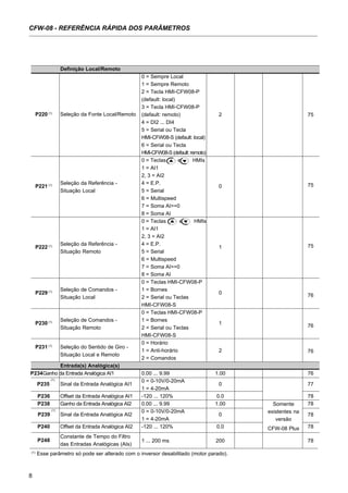 8
CFW-08 - REFERÊNCIA RÁPIDA DOS PARÂMETROS
(1)
Esse parâmetro só pode ser alterado com o inversor desabilitado (motor parado).
Definição Local/Remoto
0 = Sempre Local
75
1 = Sempre Remoto
2 = Tecla HMI-CFW08-P
(default: local)
P220 (1)
Seleção da Fonte Local/Remoto
3 = Tecla HMI-CFW08-P
(default: remoto) 2
4 = DI2 ... DI4
5 = Serial ou Tecla
HMI-CFW08-S (default: local)
6 = Serial ou Tecla
HMI-CFW08-S (default: remoto)
0 = Teclas e HMIs
75
1 = AI1
2, 3 = AI2
P221 (1) Seleção da Referência - 4 = E.P.
0
Situação Local 5 = Serial
6 = Multispeed
7 = Soma AI>=0
8 = Soma AI
0 = Teclas e HMIs
75
1 = AI1
2, 3 = AI2
P222 (1) Seleção da Referência - 4 = E.P.
1
Situação Remoto 5 = Serial
6 = Multispeed
7 = Soma AI>=0
8 = Soma AI
0 = Teclas HMI-CFW08-P
76P229 (1) Seleção de Comandos - 1 = Bornes
0
Situação Local 2 = Serial ou Teclas
HMI-CFW08-S
0 = Teclas HMI-CFW08-P
76P230 (1) Seleção de Comandos - 1 = Bornes
1
Situação Remoto 2 = Serial ou Teclas
HMI-CFW08-S
P231 (1)
Seleção do Sentido de Giro -
0 = Horário
76
Situação Local e Remoto
1 = Anti-horário 2
2 = Comandos
Entrada(s) Analógica(s)
P234Ganho da Entrada Analógica AI1 0.00 ... 9.99 1.00 76
P235
(1)
Sinal da Entrada Analógica AI1
0 = 0-10V/0-20mA
0 77
1 = 4-20mA
P236 Offset da Entrada Analógica AI1 -120 ... 120% 0.0 78
P238 Ganho da Entrada Analógica AI2 0.00 ... 9.99 1.00 78
P239
(1)
Sinal da Entrada Analógica AI2
0 = 0-10V/0-20mA
0 78
1 = 4-20mA
P240 Offset da Entrada Analógica AI2 -120 ... 120% 0.0 78
P248
Constante de Tempo do Filtro
1 ... 200 ms 200 78
das Entradas Analógicas (AIs)
Somente
existentes na
versão
CFW-08 Plus
 