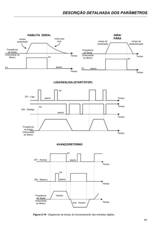 81
DESCRIÇÃO DETALHADA DOS PARÂMETROS
aberto
Freqüência
de Saída
(Velocidade do
Motor)
motor gira
livre
Tempo
Tempo
0V
rampa
aceleração
HABILITA GERAL
0V
Freqüência
de Saída
(Velocidade
do Motor)
rampa de
desaceleração
Tempo
Tempo
rampa de
aceleração
aberto
GIRA/
PÁRA
aberto
Tempo
0V
Tempo
Tempo
0V
abertoDI2 - Retorno
DI1 - Avanço
Freqüência
de Saída
(Velocidade
do Motor)
Horário
Anti - Horário
AVANÇO/RETORNO
Tempo
Tempo
0V
0V
aberto
DI2 - Desliga
LIGA/DESLIGA (START/STOP)
Tempo
Tempo
Freqüência
de Saída
(Velocidade
do Motor)
DI1 - Liga
aberto
Figura 6.19 - Diagramas de tempo do funcionamento das entradas digitais
D I D I
 