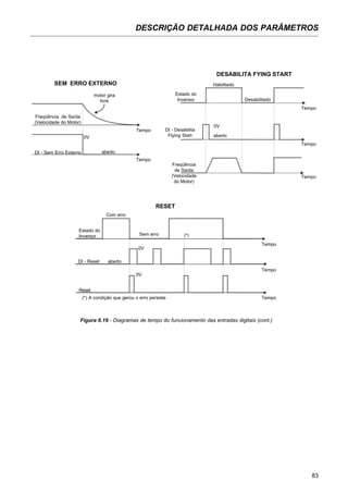 83
DESCRIÇÃO DETALHADA DOS PARÂMETROS
DESABILITA FYING START
Tempo
Desabilitado
aberto
Habilitado
Estado do
Inversor
DI - Desabilita
Flying Start
Freqüência
de Saída
(Velocidade
do Motor)
aberto
0V
Tempo
Tempo
Freqüência de Saída
(Velocidade do Motor)
DI - Sem Erro Externo
SEM ERRO EXTERNO
motor gira
livre
Figura 6.19 - Diagramas de tempo do funcionamento das entradas digitais (cont.)
RESET
Com erro
Tempo
0V
Tempo
Tempo
0V
Sem erro
Reset
DI - Reset aberto
Estado do
Inversor (*)
(*) A condição que gerou o erro persiste
Tempo
Tempo
0V
 