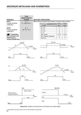 84
DESCRIÇÃO DETALHADA DOS PARÂMETROS
Faixa
[Ajuste fábrica]
Parâmetro Unidade Descrição / Observações
P277(1)
0...7
Função da Saída [ 7 - Sem Erro ]
a Relé RL1 -
P279(1)
0...7
Função da Saída [ 0 - Fs > Fx ]
a Relé RL2 -
As possíveis opções são listadas na tabela e figura abaixo.
O parâmetro
P279 somente está
disponível na
versão CFW-08 Plus
Saída/Parâmetro
Função
Fs > Fx
Fe > Fx
Fs = Fe
Is > Ix
Sem função
Run (inversor habilitado)
Sem erro
P277
(RL1)
0
1
2
3
4 e 6
5
7
P279
(RL2)
0
1
2
3
4 e 6
5
7
Figura 6.20 - Detalhes do funcionamento das funções das saídas digitais
Fs > Fx
Fs
Fx (P288)
Tempo
OFFRelé
ON
Is > Ix
Is
Ix (P290)
Tempo
OFFRelé
ON
Fs = Fe
Fs
Tempo
OFFRelé
ON
Fe
Fx (P288)
Tempo
OFFRelé
ON
Fe > Fx
Run
Motor Parado ou
Girando por Inércia
Tempo
OFFRelé
ON
Motor Girando
Sem Erro
Tempo
OFF
Relé
c/ EOX
s/ EOX
(1)
Esse parâmetro só pode ser alterado com o inversor desabilitado (motor parado).
ON
 