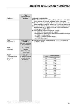 85
DESCRIÇÃO DETALHADA DOS PARÂMETROS
Faixa
[Ajuste fábrica]
Parâmetro Unidade Descrição / Observações
Quando o definido no nome da função for verdadeiro a saída digital
estará ativada, isto é, o relé tem a sua bobina energizada.
Quando programada a opção ‘Sem função’, a(s) saída(s) a relé
ficarão no estado de repouso, ou seja, com a bobina não energizada.
No caso do CFW-08 Plus que possui 2 saídas a relé (um contato
NA e outro NF), se for desejado um relé com contato reversor,
basta programar P277=P279.
Definições dos símbolos usados nas funções:
- Fs = P005 - Freqüência de Saída (Motor)
- Fe = Referência de Freqüência (freqüência de entrada da rampa)
- Fx = P288 - Freqüência Fx
- Is = P003 - Corrente de Saída (Motor)
- Ix = P290 - Corrente Ix
P288 0.00...300.0Hz
Freqüência Fx [ 3.00Hz ]
0.01Hz (<100.0Hz);
0.1Hz (>99.99Hz)
P288 0...1.5xP295
Corrente Ix [ 1.0xP295 ]
0.01A (<10.0A);
0.1A (>9.99A)
Usados nas funções das saídas a relé Fs>Fx, Fe>Fx e Is>Ix
(ver P277 e P279).
P295(1)
300...311
Corrente Nominal [ De acordo com a
do Inversor corrente nominal
(Inom
) do inversor ]
-
P295
300
301
302
303
304
305
306
307
308
309
310
311
Corrente Nominal
do Inversor (Inom
)
1.0A
1.6A
2.6A
2.7A
4.0A
4.3A
6.5A
7.0A
7.3A
10A
13A
16A
(1)
Esse parâmetro só pode ser alterado com o inversor desabilitado (motor parado).
 