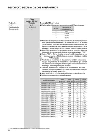 86
DESCRIÇÃO DETALHADA DOS PARÂMETROS
Faixa
[Ajuste fábrica]
Parâmetro Unidade Descrição / Observações
Assim, P297=4 (5kHz) zimplica em uma freqüência audível no mo-
tor correspondente a 10kHz. Isto se deve ao método de modula-
ção PWM utilizado.
A redução da freqüência de chaveamento também colabora na
redução dos problemas de instabilidade e ressonâncias que ocorrem
em determinadas condições de aplicação, bem como da emissão
de energia eletromagnética pelo inversor.
Também, a redução da freqüência de chaveamento reduz as
correntes de fuga para a terra, podendo evitar a atuação indevida
da proteção de falta à terra (E00).
A opção 15kHz (P297=7) não é válida para o controle vetorial.
Utilizar correntes conforme tabela abaixo:
Modelo do Inversor
CFW080016B2024PSZ
CFW080026B2024PSZ
CFW080040B2024PSZ
CFW080070T2024PSZ
CFW080073B2024PSZ
CFW080100B2024PSZ
CFW080160T2024PSZ
CFW080010T3848PSZ
CFW080016T3848PSZ
CFW080026T3848PSZ
CFW080027T3848PSZ
CFW080040T3848PSZ
CFW080043T3848PSZ
CFW080065T3848PSZ
CFW080100T3848PSZ
CFW080130T3848PSZ
CFW080160T3848PSZ
10kHz
(P297=6)
1,6A
2,6A
3,4A
6,1A
7,3A
10A
14A
1,0A
1,6A
2,6A
2,7A
3,6A
3,9A
6,5A
8,4A
11A
12A
15kHz
(P297=7)
1,6A
2,6A
2,9A
5,1A
7,3A
10A
12A
1,0A
1,6A
2,3A
2,7A
3,2A
3,0A
6,3A
6,4A
9A
10A
P297(1)
4...7
Freqüência de [ 4 - 5kHz ]
Chaveamento -
Define a freqüência de chaveamento dos IGBTs do inversor.
P297
4
5
6
7
Freqüência de
Chaveamento (fsw
)
5kHz
2.5kHz
10kHz
15kHz
A escolha da freqüência de chaveamento resulta num compromisso
entre o ruído acústico no motor e as perdas nos IGBTs do inversor
(aquecimento). Freqüências de chaveamento altas implicam em
menorruídoacústiconomotorporémaumentamasperdasnosIGBTs,
elevando a temperatura nos componentes e reduzindo sua vida útil.
A freqüência da harmônica predominante no motor é o dobro da
freqüência de chaveamento do inversor programada em P297.
(1)
Esse parâmetro só pode ser alterado com o inversor desabilitado (motor parado).
2,5kHz
(P297=5)
1,6A
2,6A
4,0A
7,0A
7,3A
10A
16A
1,0A
1,6A
2,6A
2,7A
4,0A
4,3A
6,5A
10A
13A
16A
5kHz
(P297=4)
1,6A
2,6A
4,0A
7,0A
7,3A
10A
16A
1,0A
1,6A
2,6A
2,7A
4,0A
4,3A
6,5A
10A
13A
16A
 