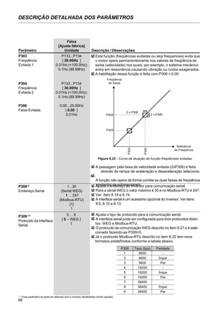 88
DESCRIÇÃO DETALHADA DOS PARÂMETROS
Faixa
[Ajuste fábrica]
Parâmetro Unidade Descrição / Observações
P304 P133...P134
Freqüência [ 30.00Hz ]
Evitada 2 0.01Hz (<100.0Hz);
0.1Hz (99.99Hz)
P306 0.00...25.00Hz
Faixa Evitada [ 0.00 ]
0.01Hz
Figura 6.23 - Curva de atuação da função freqüências evitadas
A passagem pela faixa de velocidade evitada (2xP306) é feita
através da rampa de aceleração e desaceleração seleciona-
da.
A função não opera de forma correta se duas faixas de freqüência
rejeitadas se sobrepuserem.
P308(1)
1...30
Endereço Serial (Serial WEG)
1 ... 247
(Modbus-RTU)
[1]
1
Ajusta o endereço do inversor para comunicação serial.
Para a serial WEG o valor máximo é 30 e no Modbus-RTU é 247.
Ver item 8.18 e 8.19.
A interface serial é um acessório opcional do inversor. Ver itens
8.9, 8.10 e 8.13.
2 x P306
P303
P304
P303
P304 2 x P306
Referência
de Freqüência
Freqüência
de Saída
P303 P133...P134
Freqüência [ 20.00Hz ]
Evitada 1 0.01Hz (<100.0Hz);
0.1Hz (99.99Hz)
Esta função (freqüências evitadas ou skip frequencies) evita que
o motor opere permanentemente nos valores de freqüência de
saída (velocidade) nos quais, por exemplo, o sistema mecânico
entra em ressonância causando vibração ou ruídos exagerados.
A habilitação dessa função é feita com P306 0.00.≠
P309 (1)
Protocolo da Interface
Serial
0 ... 9
[ 0 – WEG ]
1
Ajusta o tipo de protocolo para a comunicação serial.
A interface serial pode ser configurada para dois protocolos distin-
tos: WEG e Modbus-RTU.
O protocolo de comunicação WEG descrito no item 8.21 e é sele-
cionado fazendo-se P309=0.
Já o protocolo Modbus-RTU descrito no item 8.22 tem nove
formatos predefinidos conforme a tabela abaixo.
P309
1
2
3
4
5
6
7
8
9
Taxa (bps)
9600
9600
9600
19200
19200
19200
38400
38400
38400
Paridade
-
Ímpar
Par
-
Ímpar
Par
-
Ímpar
Par
(1)
Esse parâmetro só pode ser alterado com o inversor desabilitado (motor parado).
 