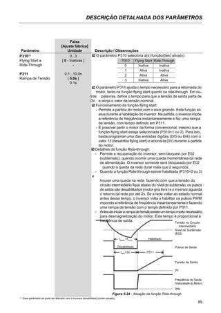 89
DESCRIÇÃO DETALHADA DOS PARÂMETROS
Faixa
[Ajuste fábrica]
Parâmetro Unidade Descrição / Observações
P310(1)
0...3
Flying Start e [ 0 - Inativas ]
Ride-Through -
P311 0.1...10.0s
Rampa de Tensão [ 5.0s ]
0.1s
O parâmetro P310 seleciona a(s) função(ões) ativa(s):
O parâmetro P311 ajusta o tempo necessário para a retomada do
motor, tanto na função flying start quanto na ride-through. Em ou-
tras palavras, define o tempo para que a tensão de saída parta de
0V e atinja o valor da tensão nominal.
Funcionamento da função flying start:
- Permite a partida do motor com o eixo girando. Esta função só
atua durante a habilitação do inversor. Na partida, o inversor impõe
a referência de freqüência instantaneamente e faz uma rampa
de tensão, com tempo definido em P311.
- É possível partir o motor da forma convencional, mesmo que a
função flying start esteja selecionada (P310=1 ou 2). Para isto,
basta programar uma das entradas digitais (DI3 ou DI4) com o
valor 13 (desabilita flying start) e acioná-la (0V) durante a partida
do motor.
(1)
Esse parâmetro só pode ser alterado com o inversor desabilitado (motor parado).
P310
0
1
2
3
Flying Start
Inativa
Ativa
Ativa
Inativa
Ride-Through
Inativa
Inativa
Ativa
Ativa
Figura 6.24 - Atuação da função Ride-through
P311tfalta
<2s
tdesab.
>tmorto
Habilitado
Desabilitado
Tensão no Circuito
Intermediário
Nível de Subtensão
(E02)
Pulsos de Saída
Tensão de Saída
0V
Freqüência de Saída
(Velocidade do Motor)
0Hz
Detalhes da função Ride-through:
- Permite a recuperação do inversor, sem bloqueio por E02
(subtensão), quando ocorrer uma queda momentânea da rede
de alimentação. O inversor somente será bloqueado por E02
quando a queda da rede durar mais que 2 segundos.
- Quando a função Ride-through estiver habilitada (P310=2 ou 3)
e
houver uma queda na rede, fazendo com que a tensão do
circuito intermediário fique abaixo do nível de subtensão, os pulsos
de saída são desabilitados (motor gira livre) e o inversor aguarda
o retorno da rede por até 2s. Se a rede voltar ao estado normal
antes desse tempo, o inversor volta a habilitar os pulsos PWM
impondo a referência de freqüência instantaneamente e fazendo
uma rampa de tensão com o tempo definido por P311.
- Antesdeiniciararampadetensãoexisteumtempomortonecessário
para desmagnetização do motor. Este tempo é proporcional à
freqüência de saída.
 
