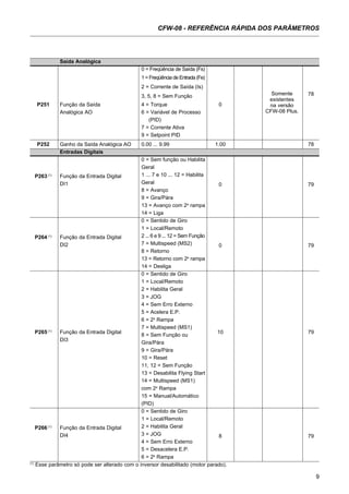 9
CFW-08 - REFERÊNCIA RÁPIDA DOS PARÂMETROS
Saída Analógica
0 = Freqüência de Saída (Fs)
78
1 = Freqüência de Entrada (Fe)
2 = Corrente de Saída (Is)
3, 5, 8 = Sem Função
P251 Função da Saída 4 = Torque 0
Analógica AO 6 = Variável de Processo
(PID)
7 = Corrente Ativa
9 = Setpoint PID
P252 Ganho da Saída Analógica AO 0.00 ... 9.99 1.00 78
Entradas Digitais
P263 (1)
Função da Entrada Digital
0 = Sem função ou Habilita
0 79DI1
Geral
1 ... 7 e 10 ... 12 = Habilita
Geral
8 = Avanço
9 = Gira/Pára
13 = Avanço com 2a
rampa
14 = Liga
P264 (1)
Função da Entrada Digital
0 = Sentido de Giro
0 79DI2
1 = Local/Remoto
2 ... 6 e 9 ... 12 = Sem Função
7 = Multispeed (MS2)
8 = Retorno
13 = Retorno com 2a
rampa
14 = Desliga
P265 (1)
Função da Entrada Digital
0 = Sentido de Giro
10 79
DI3
1 = Local/Remoto
2 = Habilita Geral
3 = JOG
4 = Sem Erro Externo
5 = Acelera E.P.
6 = 2a
Rampa
7 = Multispeed (MS1)
8 = Sem Função ou
Gira/Pára
9 = Gira/Pára
10 = Reset
11, 12 = Sem Função
13 = Desabilita Flying Start
14 = Multispeed (MS1)
com 2a
Rampa
15 = Manual/Automático
(PID)
P266 (1)
Função da Entrada Digital
0 = Sentido de Giro
8 79DI4
1 = Local/Remoto
2 = Habilita Geral
3 = JOG
4 = Sem Erro Externo
5 = Desacelera E.P.
6 = 2a
Rampa
(1)
Esse parâmetro só pode ser alterado com o inversor desabilitado (motor parado).
Somente
existentes
na versão
CFW-08 Plus.
 