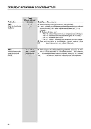 90
DESCRIÇÃO DETALHADA DOS PARÂMETROS
Faixa
[Ajuste fábrica]
Parâmetro Unidade Descrição / Observações
P313
Ação do Watchdog
da Serial
0 ... 3
[ 2 ]
1
Determina o tipo de ação realizada pelo watchdog.
Caso o inversor não receba nenhum telegrama válido no intervalo
programado em P314, esta ação é realizada e o erro E29 é
indicado.
Os tipos de ação são:
- P313=0 : desabilita o inversor via rampa de desaceleração;
- P313=1 : aciona o comando desabilita geral do inversor;
- P313=2 : somente indica E29;
- P313=3 : muda a referência de comandos para modo local.
Caso a comunicação se restabeleça o inversor para de indicar
E29 e permanece com seu estado inalterado.
P314
Tempo de atuação
do Watchdog da
Serial
0.0 ... 99.9
[ 0.0 – Função
Desabilitada]
0
Intervalo para atuação do Watchdog da Serial. Se o valor de P314
for 0 a função Watchdog da Serial é desabilitada. Caso contrário,
o conversor tomará a ação programada em P313, se o inversor
não receber um telegrama válido durante este intervalo.
 