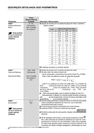 92
DESCRIÇÃO DETALHADA DOS PARÂMETROS
Faixa
[Ajuste fábrica]
Parâmetro Unidade Descrição / Observações
P407(1)
0.50...0.99
Fator de Potência [ De acordo
Nominal do Motor com o modelo
do inversor ]
0.01
Ajustar de acordo com os dados de placa do motor.
Se este valor não estiver disponível:
- Se for conhecido o rendimento nominal do motor (ηnom=P399),
obter o fator de potência a partir da seguinte equação:
P407 = cos =
P
1.73 . V . I . ηnom
∅
onde P é a potência do motor em watts (W), V é a tensão de
linha nominal do motor em volts (V) - P400, e I é a corrente
nominal do motor em ampères (A) - P401. Para converter
de CV ou HP em W multiplicar por 750 (ex:
1CV=750W).
- Para uma aproximação, usar os valores da tabela do item 9.3.
Este parâmetro é utilizado no controle escalar [funções compensa-
ção de escorregamento e boost de torque automático (IxR
automático)] e no controle vetorial.
Este parâme-
tro só é visível no
modo vetorial
(P202=2)
Através deste parâmetro é possível entrar na rotina de auto-ajuste
onde a resistência estatórica do motor em uso é estimada
automaticamente pelo inversor.
A rotina de auto-ajuste é executada com motor parado.
Fazendo P408=1 inicia-se a rotina de auto-ajuste.
Durante a execução do auto-ajuste o display indica
piscante.
Se for desejado interromper o auto-ajuste pressionar a tecla
Se o valor estimado da resistência estatórica do motor for muito
grande para o inversor em uso (exemplos: motor não conectado
ou motor muito pequeno para o inversor) o inversor indica E14. Só
é possível sair dessa condição desligando a alimentação do inver-
sor.
Este parâme-
tro só é visível no
modo vetorial
(P202=2)
Ajustar de acordo com os dados de placa do motor, conforme
tabela a seguir.
P404
0
1
2
3
4
5
6
7
8
9
10
11
12
13
14
15
CV
0.16
0.25
0.33
0.5
0.75
1
1.5
2
3
4
5
5.5
6
7.5
10
12.5
HP
0.16
0.25
0.33
0.5
0.75
1
1.5
2
3
4
5
5.5
6
7.5
10
12.5
kW
0.12
0.18
0.25
0.37
0.55
0.75
1.1
1.5
2.2
3.0
3.7
4.0
4.5
5.5
7.5
9.2
Potência Nominal do Motor
É utilizado somente no controle vetorial.
(1)
Esse parâmetro só pode ser alterado com o inversor desabilitado (motor parado).
P408(1)
0...1
Auto-Ajuste? [ 0 ]
-
P404(1)
0...15
Potência Nominal [ De acordo
Motor com o modelo
do inversor ]
-
 