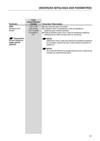 93
DESCRIÇÃO DETALHADA DOS PARÂMETROS
Faixa
[Ajuste fábrica]
Parâmetro Unidade Descrição / Observações
P409 0.00...9.99
Resistência do [ De acordo
Estator com o modelo
do inversor ]
0.01
Este parâme-
tro só é visível no
modo vetorial
(P202=2)
Valor estimado pelo auto-ajuste.
A tabela do item 9.3 apresenta o valor da resistência
estatórica para motores standard.
Pode-se também entrar com o valor da resistência estatórica
diretamente em P409, se esse valor for conhecido.
NOTA!
P409 deve conter o valor equivalente da resistência estatórica
de uma fase, supondo-se que o motor esteja conectado em
estrela (Y).
NOTA!
Se o valor de P409 for muito alto poderá ocorrer o bloqueio do
inversor por sobrecorrente (E00).
 