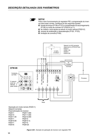 98
DESCRIÇÃO DETALHADA DOS PARÂMETROS
CFW-08
Conteúdo
de P040
O setpoint
pode ser
alterado
pelas teclas
X1
1 2 3 4 5 6
Rede
1
2
S1
off on
1 2 3 4 5 6 7 8 9 10 11 12
DI1-Hab.Geral
DI3-Manual/Auto
DI4-Gira/Pára
AI1-Realimentação
Transdutor
de
Pressão
4-20mA
0-25 bar
Processo
0-100%
(0-25bar)
5k≥ Setpoint via AI2 (somente
disponível no CFW-08 Plus)
P222=2
P238=1.00
P239=0
P240=0.00
Operação em modo remoto (P220=1)
Setpoint via teclas.
Parametrização do inversor:
P220=1 P520=1.000
P222=0 P521=1.000
P234=1.00 P522=0.000
P235=1 P525=0
P238=0.00 P526=0.1s
P203=1 P527=0
P205=6 P528=25
Figura 6.26 - Exemplo de aplicação de inversor com regulador PID
NOTA!
Para o bom funcionamento do regulador PID, a programação do inver-
sor deve estar correta. Certifique-se dos seguintes ajustes:
boosts de torque (P136 e P137) e compensação do escorregamento
(P138) no modo de controle V/F (P202=0 ou 1);
ter rodado o auto-ajuste se estiver no modo vetorial (P202=2);
rampas de aceleração e desaceleração (P100...P103);
limitação de corrente (P169).
 