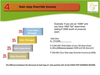 The Power of the CF WELLNESS Leverage Marketing!Challenges of Traditional Leverage MarketingCF WELLNESS Leverage MarketingYOUIt has a payout management plan!
