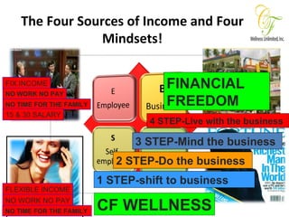 The Four Sources of Income and Four Mindsets! FIX INCOME NO WORK NO PAY NO TIME FOR THE FAMILY 15 & 30 SALARY FLEXIBLE INCOME NO WORK NO PAY NO TIME FOR THE FAMILY CF WELLNESS FINANCIAL FREEDOM 4 STEP-Live with the business 3 STEP-Mind the business 1 STEP-shift to business 2 STEP-Do the business 