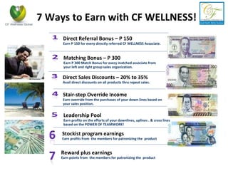 7 Ways to Earn with CF WELLNESS! Stockist program earnings Earn profits from  the members for patronizing the  product Reward plus earnings Earn points from  the members for patronizing the  product Leadership Pool Earn profits on the efforts of your downlines, uplines . & cross lines based on the POWER OF TEAMWORK! Direct Referral Bonus – P 150 Earn P 150 for every directly referred CF WELLNESS Associate. Matching Bonus – P 300 Earn P 300 Match Bonus for every matched associate from your left and right group sales organization. Stair-step Override Income Earn override from the purchases of your down-lines based on your sales position.  Direct Sales Discounts – 20% to 35% Avail direct discounts on all products thru repeat sales. 
