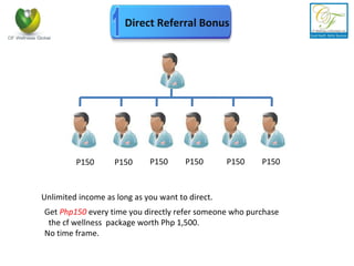 Get  Php150  every time you directly refer someone who purchase the cf wellness  package worth Php 1,500. No time frame. Unlimited income as long as you want to direct. Direct Referral Bonus P150 P150 P150 P150 P150 P150 