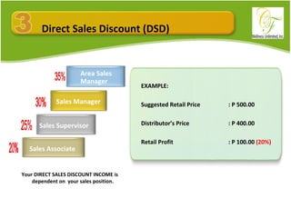 Area Sales Manager Your DIRECT SALES DISCOUNT INCOME is dependent on  your sales position. Sales Manager Sales Supervisor Sales Associate 20% 25% 30% 35% Direct Sales Discount (DSD) EXAMPLE: Suggested Retail Price : P 500.00 Distributor’s Price : P 400.00 Retail Profit : P 100.00  (20%) 