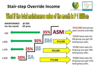 Stair-step Override Income MAINTENANCE  @ 20%  For the month  DP price P25,000 P500K total sales for SA group you get 15% total group sales. P12,500 2,000 1,500 1,000 500 P75,000 P250K total sales for SS group you get 10% total group sales.  P250K total sales for SM group you get 5% total group sales. P112,500   total group sales income override. 
