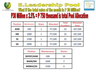 What if the total sales of the month is P 30 Million? 5.Leadership Pool P30 Million x 2.5% = P 750 thousand is total Pool Allocation DEPOT/ASM 500 10 MAIN/SM 1000 7 MOBILE/SS 1500 4 Position Maintenance Shares ASM 500 SM 1000 SS 1500 SA 2000 Position Maintenance 1 1 1 1 Share 25 25 25 25 Total Qualifiers 187,500 187,500 187,500 187,500 Allocation Pool P7,500 P7,500 P7,500 P7,500 Allocated 