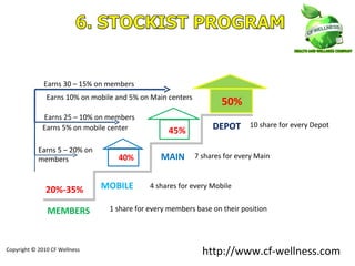 Copyright © 2010 CF Wellness http://www.cf-wellness.com DEPOT MAIN MOBILE MEMBERS 20%-35% Earns 30 – 15% on members Earns 10% on mobile and 5% on Main centers Earns 25 – 10% on members Earns 5% on mobile center Earns 5 – 20% on members 1 share for every members base on their position 4 shares for every Mobile  7 shares for every Main  10 share for every Depot 40% 45% 50% 