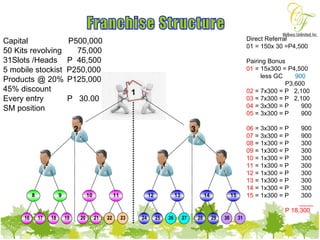 Franchise Structure Capital  P500,000 50 Kits revolving  75,000 31Slots /Heads P  46,500 5 mobile stockist  P250,000 Products  @ 20% P125,000 45% discount  Every entry P  30.00 SM position  Direct Referral  01 = 150x 30 =P4,500 Pairing Bonus 01  = 15x300 = P4,500 less GC  900 P3,600 02  = 7x300 = P  2,100 03  = 7x300 = P  2,100 04  = 3x300 = P  900 05  = 3x300 = P  900  06  = 3x300 = P  900 07  = 3x300 = P  900 08  = 1x300 = P  300 09  = 1x300 = P  300 10  = 1x300 = P  300 11  = 1x300 = P  300 12  = 1x300 = P  300 13  = 1x300 = P  300 14  = 1x300 = P  300 15  = 1x300 = P  300 ____ P 18,300  1 2 3 4 5 6 7 8 9 10 11 12 13 14 15 16 17 18 19 20 21 22 23 24 25 26 27 28 29 30 31 