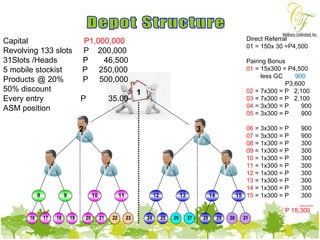 Depot Structure Capital  P1,000,000 Revolving 133 slots  P  200,000  31Slots /Heads   P  46,500 5 mobile stockist  P  250,000 Products  @ 20%   P  500,000 50% discount  Every entry   P  35.00 ASM position  Direct Referral  01 = 150x 30 =P4,500 Pairing Bonus 01  = 15x300 = P4,500 less GC  900 P3,600 02  = 7x300 = P  2,100 03  = 7x300 = P  2,100 04  = 3x300 = P  900 05  = 3x300 = P  900  06  = 3x300 = P  900 07  = 3x300 = P  900 08  = 1x300 = P  300 09  = 1x300 = P  300 10  = 1x300 = P  300 11  = 1x300 = P  300 12  = 1x300 = P  300 13  = 1x300 = P  300 14  = 1x300 = P  300 15  = 1x300 = P  300 ____ P 18,300  1 2 3 4 5 6 7 8 9 10 11 12 13 14 15 16 17 18 19 20 21 22 23 24 25 26 27 28 29 30 31 