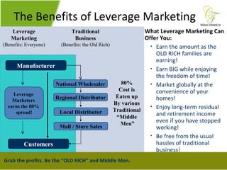 The Benefits of Leverage Marketing Leverage Marketing (Benefits: Everyone) Traditional Business (Benefits: the Old Rich) National Wholesaler Regional Distributor Local Distributor Mall / Store Sales Manufacturer Customers 80% Cost is Eaten up By various Traditional “ Middle Men” Grab the profits. Be the “OLD RICH” and Middle Men. Leverage  Marketers  earns the 80%  spread! What Leverage Marketing Can Offer You: Earn the amount as the OLD RICH families are earning! Earn BIG while enjoying the freedom of time! Market globally at the convenience of your homes! Enjoy long-term residual and retirement income even if you have stopped working! Be free from the usual hassles of traditional business! 