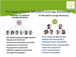 The Power of the CF WELLNESS Leverage Marketing! Challenges of Traditional Leverage Marketing Commissions paid weekly and monthly! No group sales requirements! Difficult to explain and understand! Limited levels of commission! Requires a lot of referrals! YOU Commissions paid 4  banking days! Group sales requirement! Not limited to levels, unlimited depth! Easy to understand plan! CF WELLNESS Leverage Marketing Based on the “Power of Two”! Do not have a payout management plan! It has a payout management plan! Very low entry packages! Very high entry packages! 