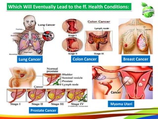 Which Will Eventually Lead to the ff. Health Conditions:
Gallstones
Colon CancerLung Cancer Breast Cancer
Prostate Cancer
Myoma Uteri
Cancer
 
