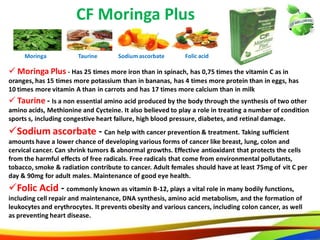 37
CF Moringa Plus
 Moringa Plus - Has 25 times more iron than in spinach, has 0,75 times the vitamin C as in
oranges, has 15 times more potassium than in bananas, has 4 times more protein than in eggs, has
10 times more vitamin A than in carrots and has 17 times more calcium than in milk
Moringa
 Taurine - Is a non essential amino acid produced by the body through the synthesis of two other
amino acids, Methionine and Cycteine. It also believed to play a role in treating a number of condition
sports s, including congestive heart failure, high blood pressure, diabetes, and retinal damage.
Taurine
Sodium ascorbate - Can help with cancer prevention & treatment. Taking sufficient
amounts have a lower chance of developing various forms of cancer like breast, lung, colon and
cervical cancer. Can shrink tumors & abnormal growths. Effective antioxidant that protects the cells
from the harmful effects of free radicals. Free radicals that come from environmental pollutants,
tobacco, smoke & radiation contribute to cancer. Adult females should have at least 75mg of vit C per
day & 90mg for adult males. Maintenance of good eye health.
Folic Acid - commonly known as vitamin B-12, plays a vital role in many bodily functions,
including cell repair and maintenance, DNA synthesis, amino acid metabolism, and the formation of
leukocytes and erythrocytes. It prevents obesity and various cancers, including colon cancer, as well
as preventing heart disease.
Sodium ascorbate Folic acid
28
CF Moringa Plus
 Moringa Plus - Has 25 times more iron than in spinach, has 0,75 times the vitamin C as in
oranges, has 15 times more potassium than in bananas, has 4 times more protein than in eggs, has
10 times more vitamin A than in carrots and has 17 times more calcium than in milk
Moringa
 Taurine - Is a non essential amino acid produced by the body through the synthesis of two other
amino acids, Methionine and Cycteine. It also believed to play a role in treating a number of condition
sports s, including congestive heart failure, high blood pressure, diabetes, and retinal damage.
Taurine
Sodium ascorbate - Can help with cancer prevention & treatment. Taking sufficient
amounts have a lower chance of developing various forms of cancer like breast, lung, colon and
cervical cancer. Can shrink tumors & abnormal growths. Effective antioxidant that protects the cells
from the harmful effects of free radicals. Free radicals that come from environmental pollutants,
tobacco, smoke & radiation contribute to cancer. Adult females should have at least 75mg of vit C per
day & 90mg for adult males. Maintenance of good eye health.
Folic Acid - commonly known as vitamin B-12, plays a vital role in many bodily functions,
including cell repair and maintenance, DNA synthesis, amino acid metabolism, and the formation of
leukocytes and erythrocytes. It prevents obesity and various cancers, including colon cancer, as well
as preventing heart disease.
Sodium ascorbate Folic acid
 