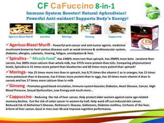 43
CF CaFuccino 8-in-1
Immune System Booster! Natural Aphrodisiac!
Powerful Anti-oxidant! Supports Body’s Energy!
Agaricus Blazei Murill - Powerful anti-cancer and anti-tumor agents. medicinal
mushroom known to heal various diseases such as weak immune & cardiovascular system,
diabetes, allergies, cataracts, hearing, fatigue, constipation & liver.
Moringa - Has 25 times more iron than in spinach, has 0,75 times the vitamin C as in oranges, has 15 times
more potassium than in bananas, has 4 times more protein than in eggs, has 10 times more vitamin A than in
carrots and has 17 times more calcium than in milk
Spirulina – “ Miracle Food” Has 2300% more iron than spinach, has 3900% more beta carotene than
carrots, has 300% more calcium than whole milk, has 375% more protein than tofu. Comparing phytonutrient
levels, Spirulina is 31 times more potent than blueberries and 60 times more potent than spinach!
Ginseng - Promotes good blood circulation, Immune system booster, Diabetes, Heart Disease, Cancer, High
Blood Pressure, Sexual Dysfunction, Low Energy and much more…
Agaricus Blazei Murill Spirulina Moringa Ginseng Cappuccino
Cappuccino – Reducing the risk of liver cancer, Help protect older women against some age-related
memory decline, Cut the risk of colon cancer in women by half, Help ward off sun-induced skin cancer.
Reduced risk of Alzheimer’s Disease, Parkinson’s Disease, Gallstones, Diabetes mellitus, Cirrhosis of the liver,
A form of liver cancer, Gout in men over 40 and Improve cognitive performance.
35
CF CaFuccino 8-in-1
Immune System Booster! Natural Aphrodisiac!
Powerful Anti-oxidant! Supports Body’s Energy!
Agaricus Blazei Murill - Powerful anti-cancer and anti-tumor agents. medicinal
mushroomknown to heal various diseases such as weak immune & cardiovascular system,
diabetes,allergies, cataracts, hearing, fatigue, constipation & liver.
Moringa- Has 25 times more iron than in spinach, has 0,75 times the vitamin C as in oranges, has 15 times
more potassium than in bananas, has 4 times more protein than in eggs, has 10 times more vitamin A than in
carrots and has 17 times more calcium than in milk
Spirulina– “ Miracle Food” Has 2300% more iron than spinach, has 3900% more beta carotene than
carrots, has 300% more calcium than whole milk, has 375% more protein than tofu. Comparing phytonutrient
levels, Spirulina is 31 times more potent than blueberries and 60 times more potentthan spinach!
Ginseng- Promotes good blood circulation, Immune system booster, Diabetes, Heart Disease, Cancer, High
Blood Pressure, Sexual Dysfunction, Low Energy and much more…
Agaricus Blazei Murill Spirulina Moringa Ginseng Cappuccino
Cappuccino– Reducing the risk of liver cancer, Help protect older women against some age-related
memorydecline, Cut the risk of colon cancer in women by half, Help ward off sun-induced skin cancer.
Reduced risk of Alzheimer’s Disease, Parkinson’s Disease, Gallstones, Diabetes mellitus, Cirrhosis of the liver,
A form of liver cancer, Gout in men over 40 and Improve cognitive performance.
 