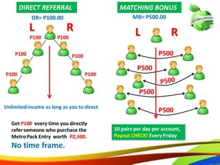 RL
56
Get P100 every time you directly
refer someone who purchase the
Metro Pack Entry worth P2,500.
No time frame.
DIRECT REFERRAL
P100
P100
P100
P100
P100
P100
MATCHING BONUS
L R
P500
P500
P500
P500
10 pairs per day per account,
Payout CHECK! Every Friday
Unlimited income as long as you to direct
DR= P100.00 MB= P500.00
RL
53
Get P100 every time you directly
refersomeone who purchase the
MetroPack Entry worth P2,500.
No time frame.
DIRECT REFERRAL
P100
P100
P100
P100
P100
P100
MATCHING BONUS
L R
P500
P500
P500
P500
10 pairs per day per account,
Payout CHECK! Every Friday
Unlimitedincome as long as you to direct
DR= P100.00 MB= P500.00
 