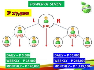 U 02 U 03
U 06 U 07U 04 U 05
DAILY – P 5,000 DAILY – P 35,000
L R
59
WEEKLY – P 35,000 WEEKLY – P 245,000
MONTHLY – P 1,715,000MONTHLY – P 140,000
POWER OF SEVEN
U 01
U 02 U 03
U 06 U 07U 04 U 05
DAILY – P 5,000 DAILY – P 35,000
L R
56
WEEKLY – P 35,000 WEEKLY – P 245,000
MONTHLY – P 1,715,000MONTHLY – P 140,000
POWER OF SEVEN
U 01
 