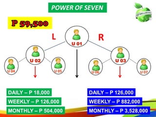 U 02 U 03
U 06 U 07U 04 U 05
DAILY – P 18,000 DAILY – P 126,000
L R
60
WEEKLY – P 126,000 WEEKLY – P 882,000
MONTHLY – P 3,528,000MONTHLY – P 504,000
POWER OF SEVEN
U 01
U 02 U 03
U 06 U 07U 04 U 05
DAILY – P 18,000 DAILY – P 126,000
L R
57
WEEKLY – P 126,000 WEEKLY – P 882,000
MONTHLY – P 3,528,000MONTHLY – P 504,000
POWER OF SEVEN
U 01
 