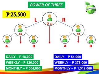 U 01
02 03
DAILY – P 18,000 DAILY – P 54,000
RL
64
MONTHLY – P 504,000 MONTHLY – P 1,512,000
POWER OF THREE
A B BA
WEEKLY – P 126,000 WEEKLY – P 378,000
 