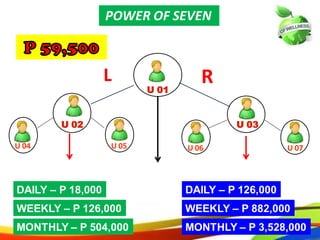 U 02 U 03
U 06 U 07U 04 U 05
DAILY – P 18,000 DAILY – P 126,000
L R
65
WEEKLY – P 126,000 WEEKLY – P 882,000
MONTHLY – P 3,528,000MONTHLY – P 504,000
POWER OF SEVEN
U 01
U 02 U 03
U 06 U 07U 04 U 05
DAILY – P 18,000 DAILY – P 126,000
L R
62
WEEKLY – P 126,000 WEEKLY – P 882,000
MONTHLY – P 3,528,000MONTHLY – P 504,000
POWER OF SEVEN
U 01
 