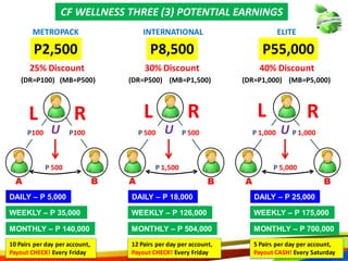 66
CF WELLNESS THREE (3) POTENTIAL EARNINGS
L R
P100 P100U
P 500
(DR=P100) (MB=P500)
L R
P 1,000 P 1,000
P 5,000
25% Discount 40% Discount
WEEKLY – P 35,000 WEEKLY – P 126,000
MONTHLY – P 140,000 MONTHLY – P 504,000
10 Pairs per day per account,
Payout CHECK! Every Friday
5 Pairs per day per account,
Payout CASH! Every Saturday
P 1,500
P 500 P 500
MONTHLY – P 700,000
WEEKLY – P 175,000
12 Pairs per day per account,
Payout CHECK! Every Friday
30% Discount
RL
METROPACK INTERNATIONAL ELITE
(DR=P500) (MB=P1,500) (DR=P1,000) (MB=P5,000)
DAILY – P 5,000 DAILY – P 18,000 DAILY – P 25,000
U U
P2,500 P8,500 P55,000
A AB AB B
63
CF WELLNESS THREE (3) POTENTIAL EARNINGS
L R
P100 P100U
P 500
(DR=P100) (MB=P500)
L R
P 1,000 P 1,000
P 5,000
25% Discount 40% Discount
WEEKLY – P 35,000 WEEKLY – P 126,000
MONTHLY – P 140,000 MONTHLY – P 504,000
10 Pairs per day per account,
Payout CHECK! Every Friday
5 Pairs per day per account,
Payout CASH! Every Saturday
P 1,500
P 500 P 500
MONTHLY – P 700,000
WEEKLY – P 175,000
12 Pairs per day per account,
Payout CHECK! Every Friday
30% Discount
RL
METROPACK INTERNATIONAL ELITE
(DR=P500) (MB=P1,500) (DR=P1,000) (MB=P5,000)
DAILY – P 5,000 DAILY – P 18,000 DAILY – P 25,000
U U
P2,500 P8,500 P55,000
A AB AB B
 