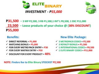 67
INVESTMENT - P55,000
P31,500 - 3 MP P2,500, 3 RB P1,500,1 INT’L P8,500, 1 EBC P11,000
23,500 - Loose products of your choice @ (30% DISCOUNT)
P55,000
 DIRECT REFERRAL = P1,000
 MATCHING BONUS = P5,000
 FOR EVERY METRO PACK ENTRY = P30
 FOR EVERY MATRIX ENTRY = P50
 DISCOUNT FOR EVERY PRODUCT = 40%
NOTE: Finders fee to Elite Binary STOCKIST P2,500
Benefits:
 3 METROPACK CODES = P2,500
 3 ROYALTY BONUS = P1,500
 1 INTERNATIONAL CODES = P8,500
 1 ELITE BINARY CODES = P11,000
New Elite Package:
64
INVESTMENT - P55,000
P31,500 - 3 MP P2,500, 3 RB P1,500,1 INT’L P8,500, 1 EBC P11,000
23,500 - Loose products of your choice @ (30% DISCOUNT)
P55,000
 DIRECT REFERRAL = P1,000
 MATCHING BONUS = P5,000
 FOR EVERY METRO PACK ENTRY = P30
 FOR EVERY MATRIX ENTRY = P50
 DISCOUNTFOR EVERY PRODUCT = 40%
NOTE: Finders fee to Elite Binary STOCKIST P2,500
Benefits:
 3 METROPACKCODES = P2,500
 3 ROYALTYBONUS = P1,500
 1 INTERNATIONALCODES= P8,500
 1 ELITE BINARY CODES = P11,000
New Elite Package:
 