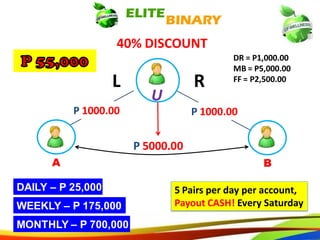 U
L R
P 1000.00 P 1000.00
DAILY – P 25,000
40% DISCOUNT
68
WEEKLY – P 175,000
MONTHLY – P 700,000
5 Pairs per day per account,
Payout CASH! Every Saturday
P 5000.00
A B
DR = P1,000.00
MB = P5,000.00
FF = P2,500.00
U
L R
P 1000.00 P 1000.00
DAILY – P 25,000
40% DISCOUNT
65
WEEKLY – P 175,000
MONTHLY – P 700,000
5 Pairs per day per account,
Payout CASH! Every Saturday
P 5000.00
A B
DR = P1,000.00
MB = P5,000.00
FF = P2,500.00
 