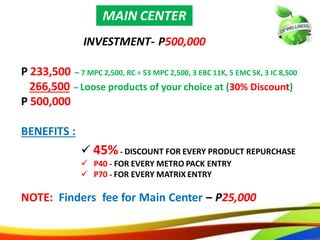 69
INVESTMENT- P500,000
P 233,500 – 7 MPC 2,500, RC = 53 MPC 2,500, 3 EBC 11K, 5 EMC 5K, 3 IC 8,500
266,500 – Loose products of your choice at (30% Discount)
P 500,000
BENEFITS :
NOTE: Finders fee for Main Center – P25,000
MAIN CENTER
 45%- DISCOUNT FOR EVERY PRODUCT REPURCHASE
 P40 - FOR EVERY METRO PACK ENTRY
 P70 - FOR EVERY MATRIX ENTRY
66
INVESTMENT- P500,000
P 233,500 – 7 MPC 2,500, RC = 53 MPC 2,500, 3 EBC 11K, 5 EMC 5K, 3 IC 8,500
266,500 – Loose products of your choice at (30% Discount)
P 500,000
BENEFITS :
NOTE: Finders fee for Main Center – P25,000
MAIN CENTER
 45%- DISCOUNT FOR EVERY PRODUCT REPURCHASE
 P40 - FOR EVERY METRO PACK ENTRY
 P70 - FOR EVERY MATRIX ENTRY
 