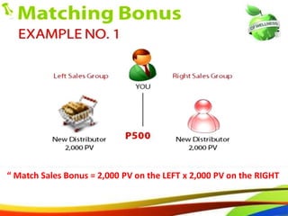 72
“ Match Sales Bonus = 2,000 PV on the LEFT x 2,000 PV on the RIGHT
60
“ Match Sales Bonus = 2,000 PV on the LEFT x 2,000 PV on the RIGHT
 