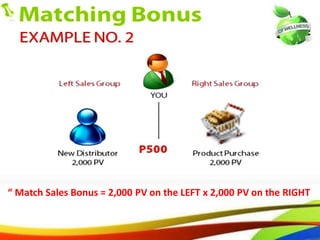 73
“ Match Sales Bonus = 2,000 PV on the LEFT x 2,000 PV on the RIGHT
61
“ Match Sales Bonus = 2,000 PV on the LEFT x 2,000 PV on the RIGHT
 