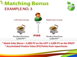 74
“ Match Sales Bonus = 2,000 PV on the LEFT x 2,000 PV on the RIGHT
“ Accumulated Product Value (PV) Points from repurchases
62
“ Match Sales Bonus = 2,000 PV on the LEFT x 2,000 PV on the RIGHT
“ Accumulated Product Value (PV) Points from repurchases
 
