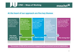 Improving lives –      CfWI works in           For an excellent CfWI   We will use           We will actively seek to
Striving to improve    partnership with        our team combines       innovative            match the different
health and wellbeing   DH, SHAs and            best in class           methods,              needs of our target
in England through     Regional Offices to     organisations that      processes,            users, going out to find
excellence and         define and articulate   provide deep and        engagement tools,     and engage with them
professionalism.       ‘requirement’ led       complementary           research and          wherever they are.
                       services that deliver   specialisms             practice to improve
                       defined outcomes                                the intelligence
                                                                       available for
                                                                       workforce planning


 One team,
 values led,            Commissioning             Best in class             Innovation         ‘No wrong door’
 & one brand                led



    The success of CfWI will be secured by engagement and involvement across all stakeholders


                                                                                                                   3
 